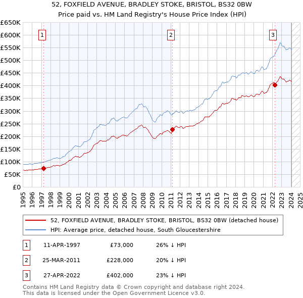 52, FOXFIELD AVENUE, BRADLEY STOKE, BRISTOL, BS32 0BW: Price paid vs HM Land Registry's House Price Index