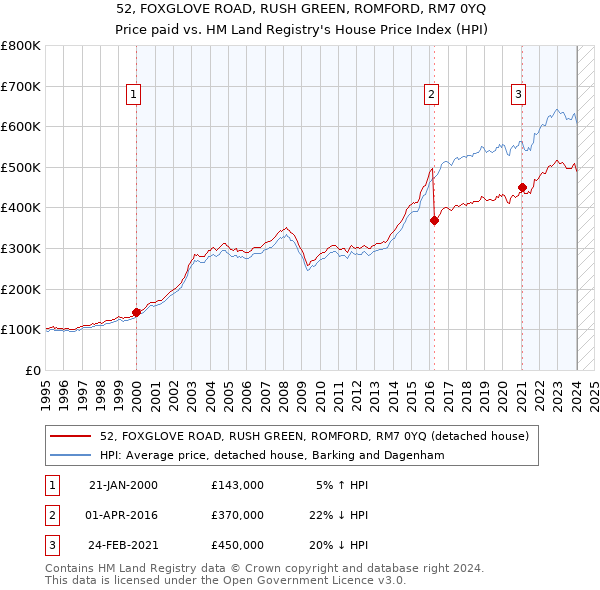 52, FOXGLOVE ROAD, RUSH GREEN, ROMFORD, RM7 0YQ: Price paid vs HM Land Registry's House Price Index