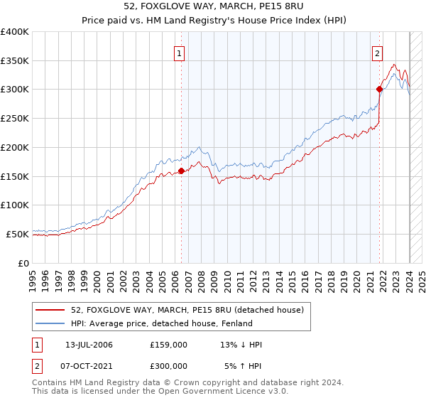 52, FOXGLOVE WAY, MARCH, PE15 8RU: Price paid vs HM Land Registry's House Price Index