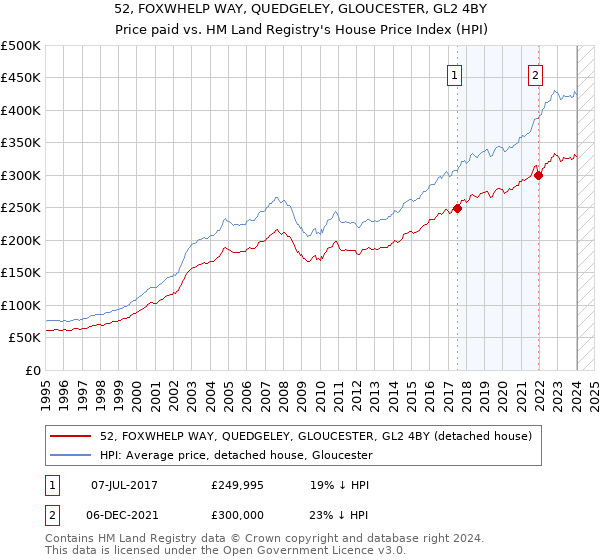 52, FOXWHELP WAY, QUEDGELEY, GLOUCESTER, GL2 4BY: Price paid vs HM Land Registry's House Price Index