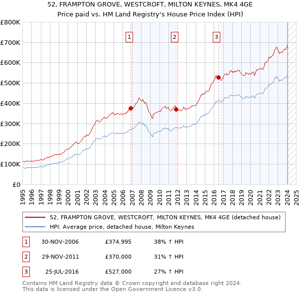 52, FRAMPTON GROVE, WESTCROFT, MILTON KEYNES, MK4 4GE: Price paid vs HM Land Registry's House Price Index