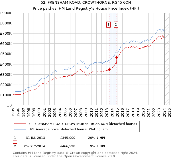 52, FRENSHAM ROAD, CROWTHORNE, RG45 6QH: Price paid vs HM Land Registry's House Price Index