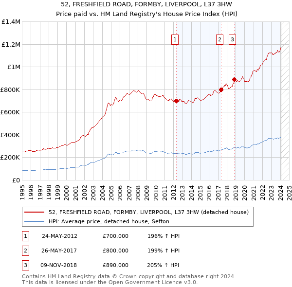 52, FRESHFIELD ROAD, FORMBY, LIVERPOOL, L37 3HW: Price paid vs HM Land Registry's House Price Index