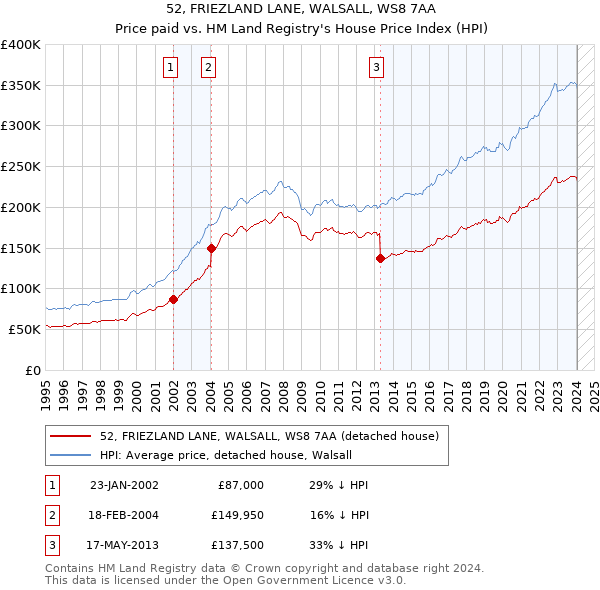 52, FRIEZLAND LANE, WALSALL, WS8 7AA: Price paid vs HM Land Registry's House Price Index