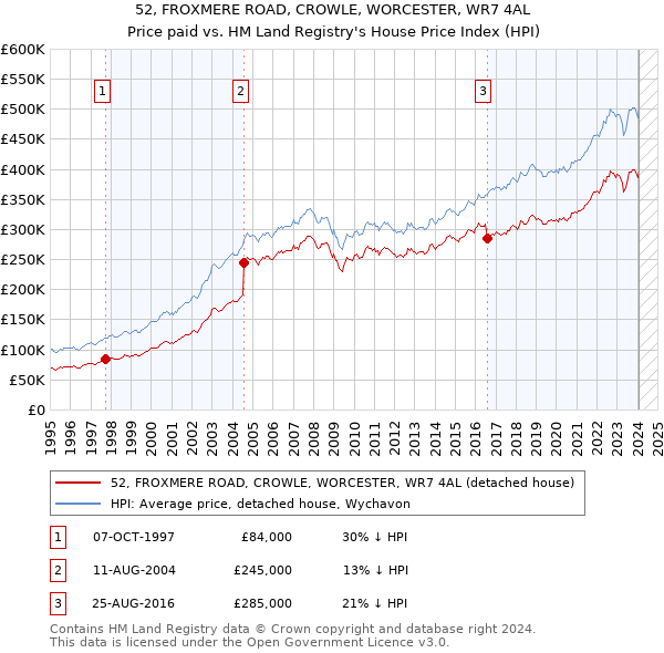 52, FROXMERE ROAD, CROWLE, WORCESTER, WR7 4AL: Price paid vs HM Land Registry's House Price Index