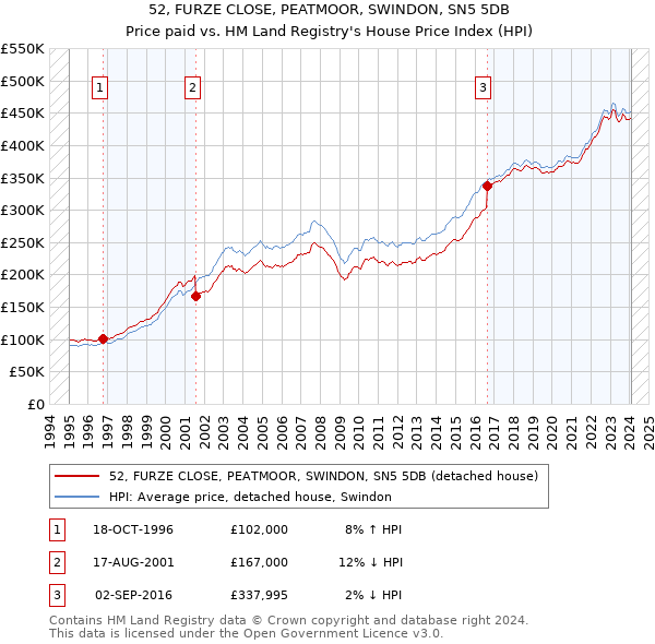 52, FURZE CLOSE, PEATMOOR, SWINDON, SN5 5DB: Price paid vs HM Land Registry's House Price Index