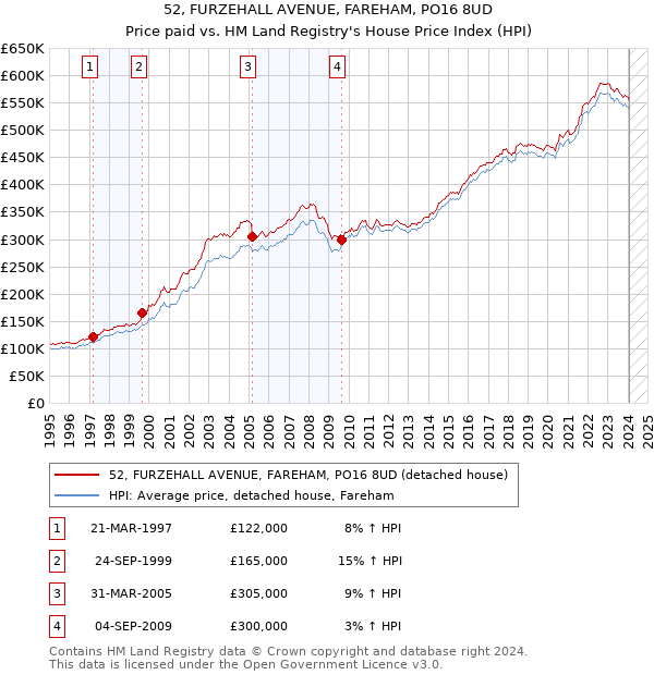 52, FURZEHALL AVENUE, FAREHAM, PO16 8UD: Price paid vs HM Land Registry's House Price Index
