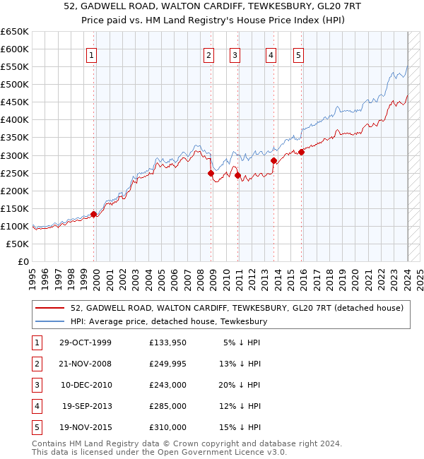 52, GADWELL ROAD, WALTON CARDIFF, TEWKESBURY, GL20 7RT: Price paid vs HM Land Registry's House Price Index