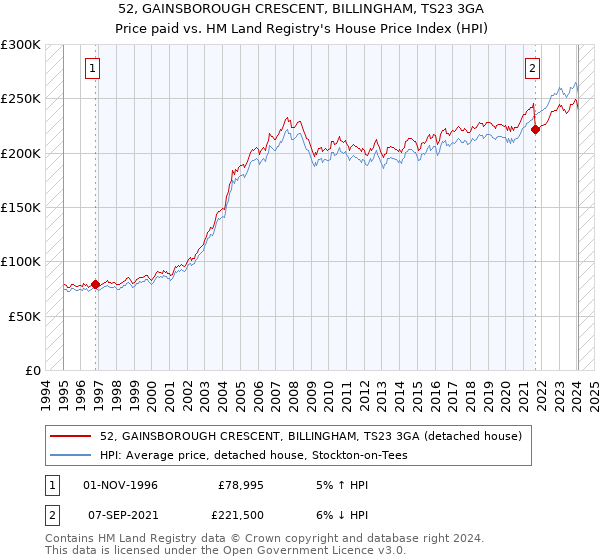 52, GAINSBOROUGH CRESCENT, BILLINGHAM, TS23 3GA: Price paid vs HM Land Registry's House Price Index