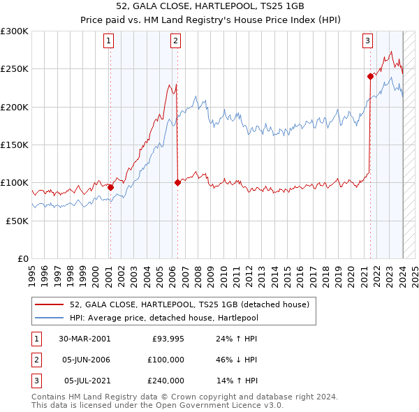 52, GALA CLOSE, HARTLEPOOL, TS25 1GB: Price paid vs HM Land Registry's House Price Index