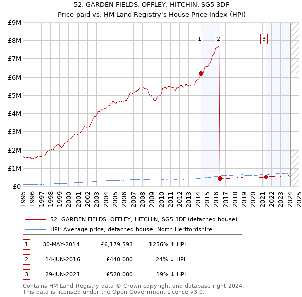 52, GARDEN FIELDS, OFFLEY, HITCHIN, SG5 3DF: Price paid vs HM Land Registry's House Price Index