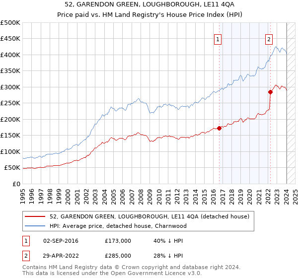52, GARENDON GREEN, LOUGHBOROUGH, LE11 4QA: Price paid vs HM Land Registry's House Price Index