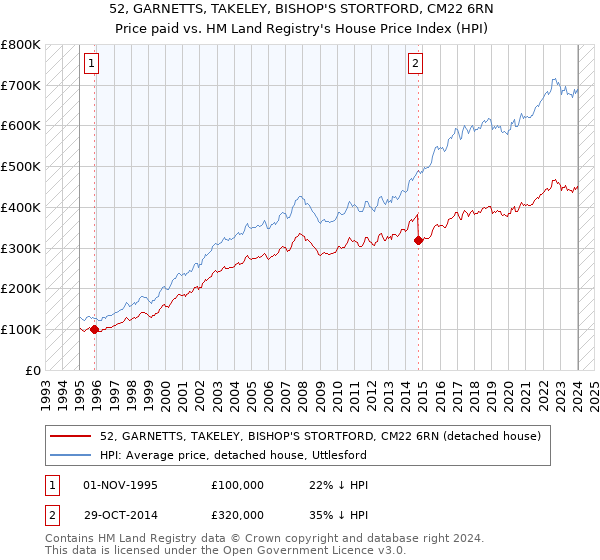52, GARNETTS, TAKELEY, BISHOP'S STORTFORD, CM22 6RN: Price paid vs HM Land Registry's House Price Index