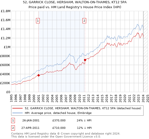 52, GARRICK CLOSE, HERSHAM, WALTON-ON-THAMES, KT12 5PA: Price paid vs HM Land Registry's House Price Index