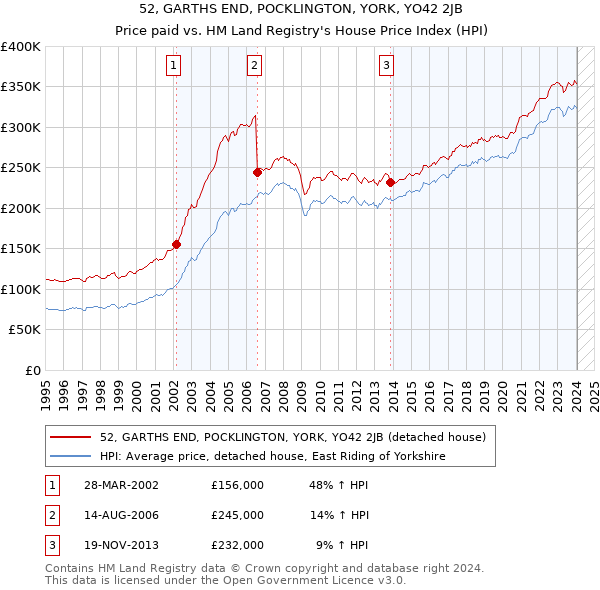 52, GARTHS END, POCKLINGTON, YORK, YO42 2JB: Price paid vs HM Land Registry's House Price Index