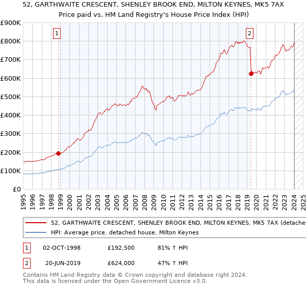52, GARTHWAITE CRESCENT, SHENLEY BROOK END, MILTON KEYNES, MK5 7AX: Price paid vs HM Land Registry's House Price Index