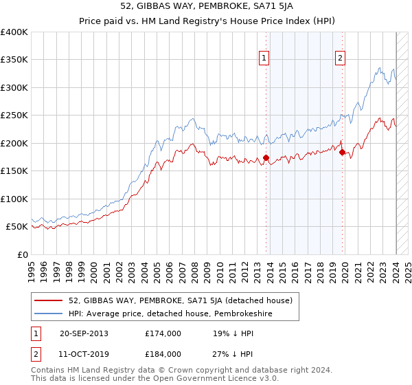 52, GIBBAS WAY, PEMBROKE, SA71 5JA: Price paid vs HM Land Registry's House Price Index