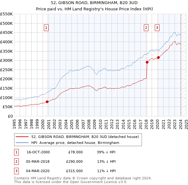 52, GIBSON ROAD, BIRMINGHAM, B20 3UD: Price paid vs HM Land Registry's House Price Index