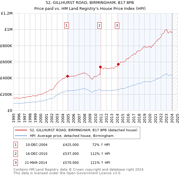 52, GILLHURST ROAD, BIRMINGHAM, B17 8PB: Price paid vs HM Land Registry's House Price Index