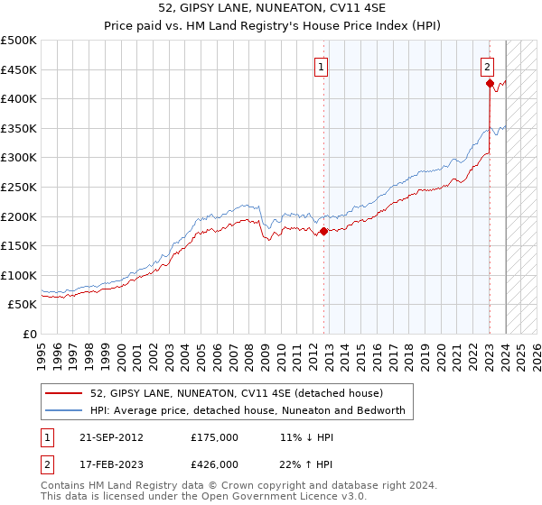 52, GIPSY LANE, NUNEATON, CV11 4SE: Price paid vs HM Land Registry's House Price Index