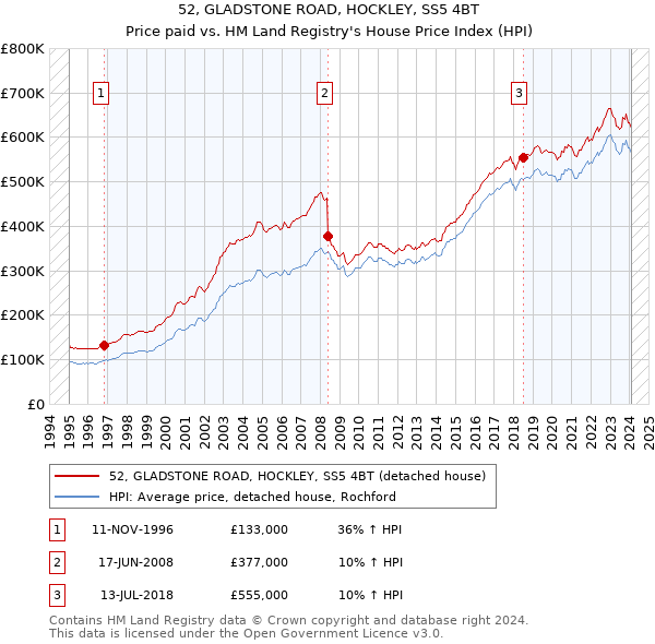 52, GLADSTONE ROAD, HOCKLEY, SS5 4BT: Price paid vs HM Land Registry's House Price Index