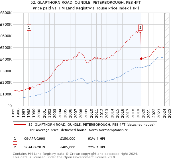 52, GLAPTHORN ROAD, OUNDLE, PETERBOROUGH, PE8 4PT: Price paid vs HM Land Registry's House Price Index