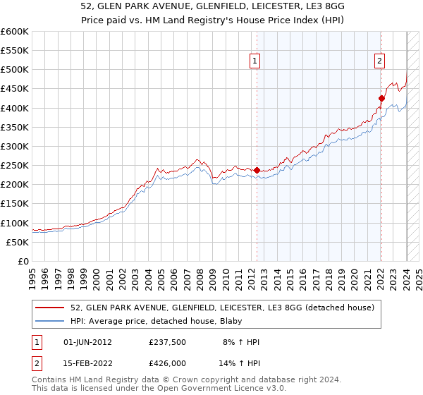52, GLEN PARK AVENUE, GLENFIELD, LEICESTER, LE3 8GG: Price paid vs HM Land Registry's House Price Index