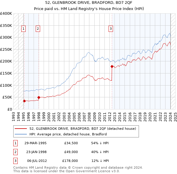 52, GLENBROOK DRIVE, BRADFORD, BD7 2QF: Price paid vs HM Land Registry's House Price Index