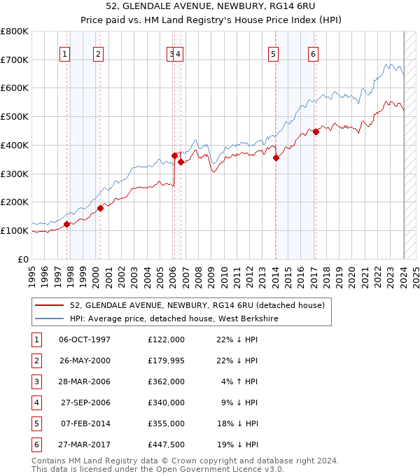 52, GLENDALE AVENUE, NEWBURY, RG14 6RU: Price paid vs HM Land Registry's House Price Index