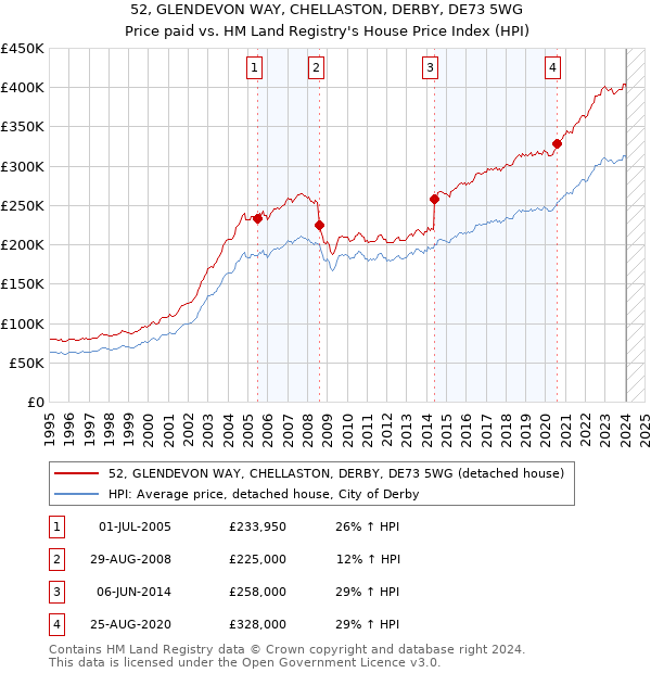 52, GLENDEVON WAY, CHELLASTON, DERBY, DE73 5WG: Price paid vs HM Land Registry's House Price Index