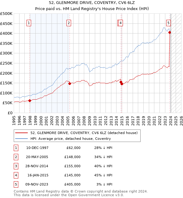 52, GLENMORE DRIVE, COVENTRY, CV6 6LZ: Price paid vs HM Land Registry's House Price Index