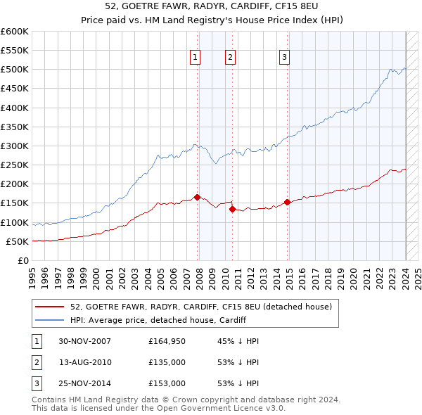 52, GOETRE FAWR, RADYR, CARDIFF, CF15 8EU: Price paid vs HM Land Registry's House Price Index