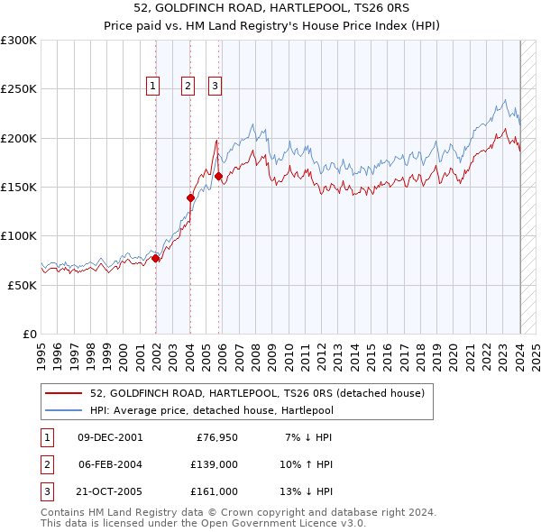 52, GOLDFINCH ROAD, HARTLEPOOL, TS26 0RS: Price paid vs HM Land Registry's House Price Index