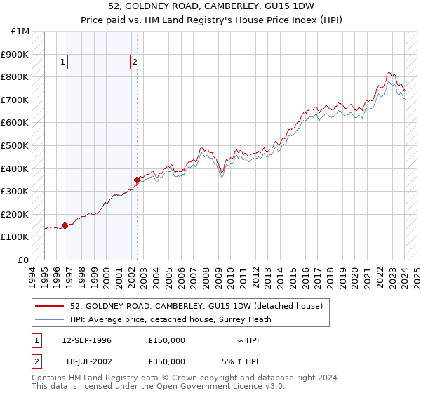 52, GOLDNEY ROAD, CAMBERLEY, GU15 1DW: Price paid vs HM Land Registry's House Price Index