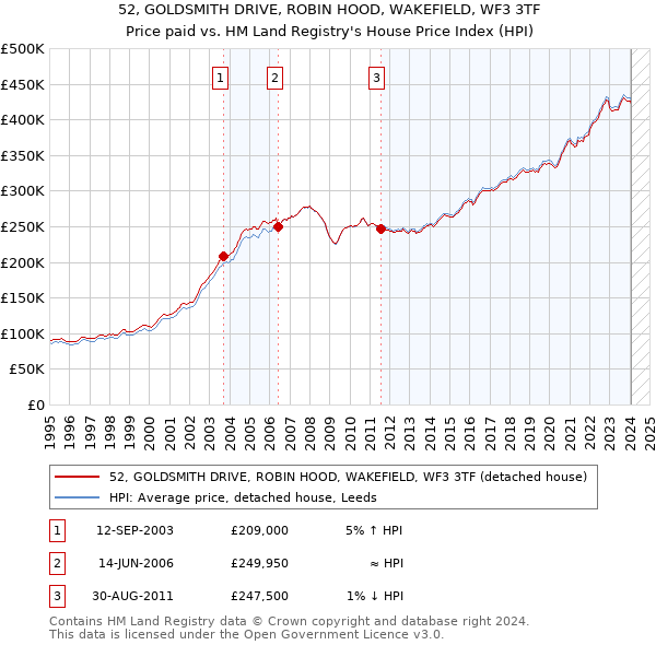 52, GOLDSMITH DRIVE, ROBIN HOOD, WAKEFIELD, WF3 3TF: Price paid vs HM Land Registry's House Price Index