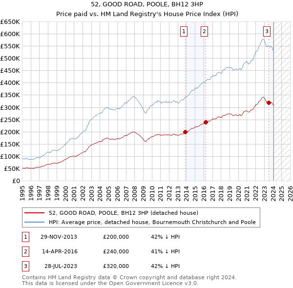 52, GOOD ROAD, POOLE, BH12 3HP: Price paid vs HM Land Registry's House Price Index