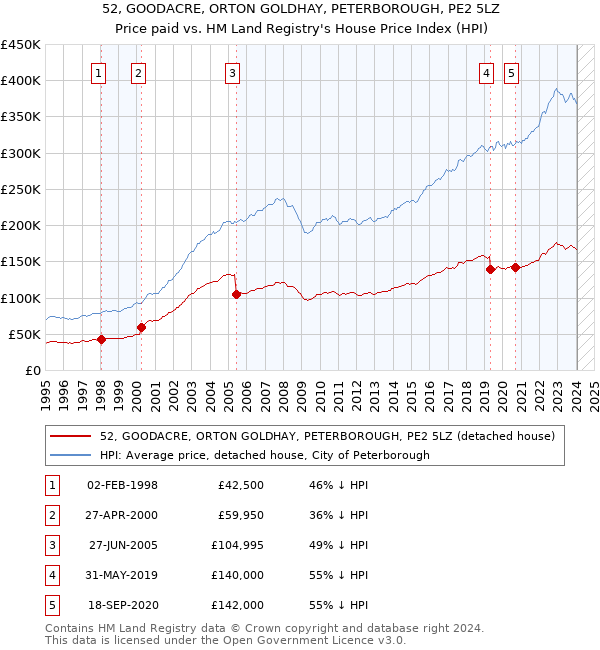 52, GOODACRE, ORTON GOLDHAY, PETERBOROUGH, PE2 5LZ: Price paid vs HM Land Registry's House Price Index