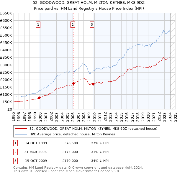 52, GOODWOOD, GREAT HOLM, MILTON KEYNES, MK8 9DZ: Price paid vs HM Land Registry's House Price Index