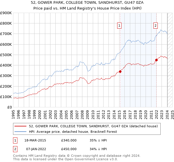 52, GOWER PARK, COLLEGE TOWN, SANDHURST, GU47 0ZA: Price paid vs HM Land Registry's House Price Index
