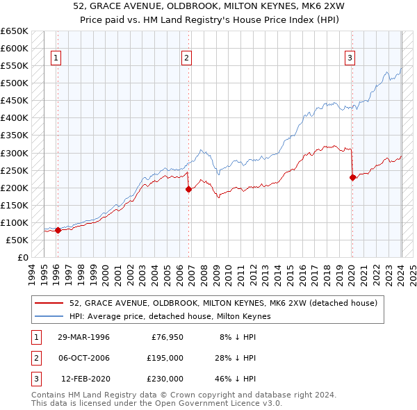 52, GRACE AVENUE, OLDBROOK, MILTON KEYNES, MK6 2XW: Price paid vs HM Land Registry's House Price Index