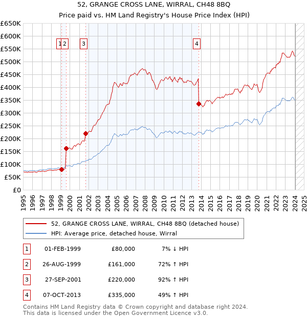 52, GRANGE CROSS LANE, WIRRAL, CH48 8BQ: Price paid vs HM Land Registry's House Price Index