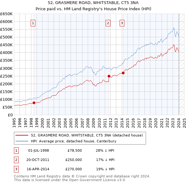 52, GRASMERE ROAD, WHITSTABLE, CT5 3NA: Price paid vs HM Land Registry's House Price Index