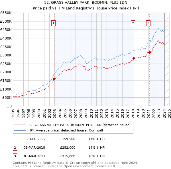 52, GRASS VALLEY PARK, BODMIN, PL31 1DN: Price paid vs HM Land Registry's House Price Index