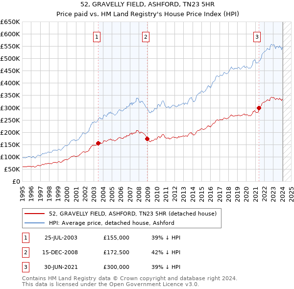 52, GRAVELLY FIELD, ASHFORD, TN23 5HR: Price paid vs HM Land Registry's House Price Index