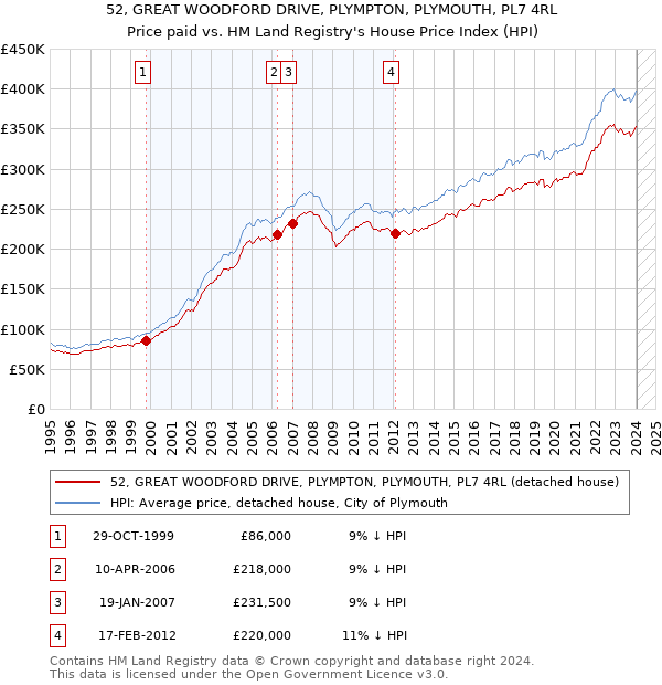 52, GREAT WOODFORD DRIVE, PLYMPTON, PLYMOUTH, PL7 4RL: Price paid vs HM Land Registry's House Price Index