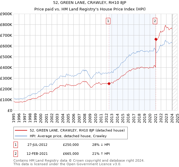 52, GREEN LANE, CRAWLEY, RH10 8JP: Price paid vs HM Land Registry's House Price Index