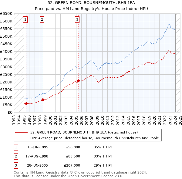 52, GREEN ROAD, BOURNEMOUTH, BH9 1EA: Price paid vs HM Land Registry's House Price Index