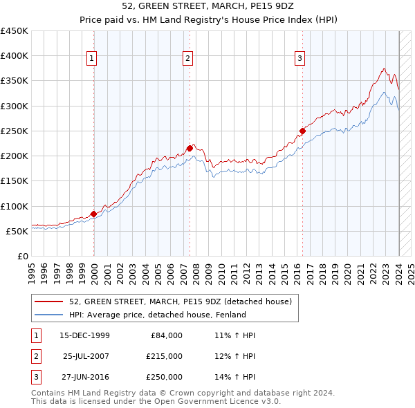 52, GREEN STREET, MARCH, PE15 9DZ: Price paid vs HM Land Registry's House Price Index