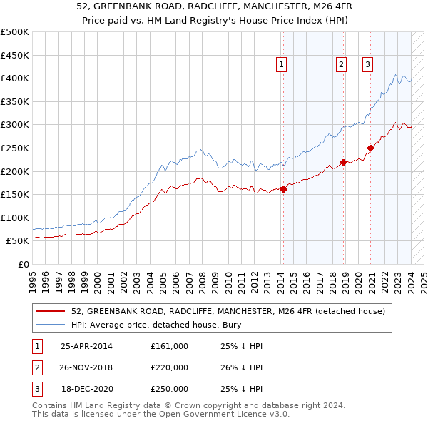 52, GREENBANK ROAD, RADCLIFFE, MANCHESTER, M26 4FR: Price paid vs HM Land Registry's House Price Index