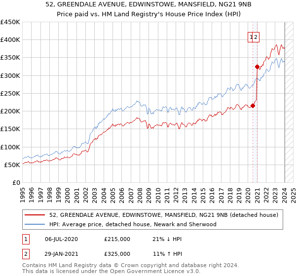 52, GREENDALE AVENUE, EDWINSTOWE, MANSFIELD, NG21 9NB: Price paid vs HM Land Registry's House Price Index